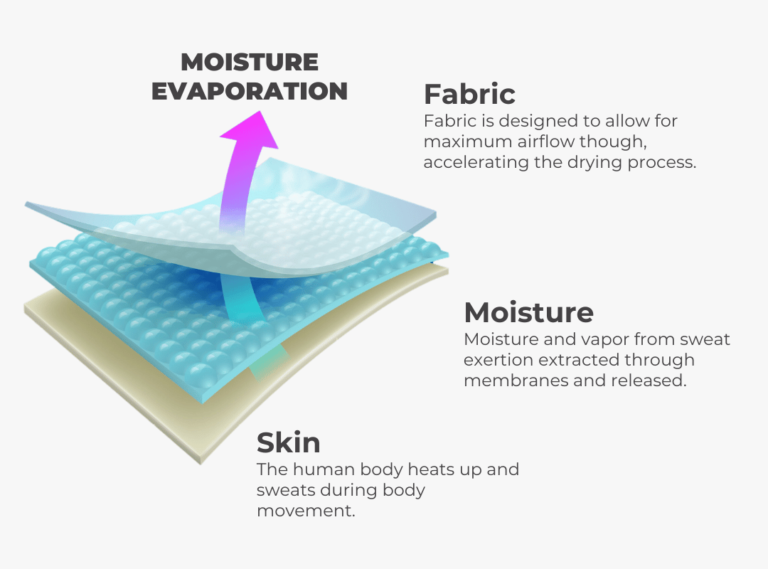 Moisture Wicking Fabric The Key Ingredient To Athleisure Wear